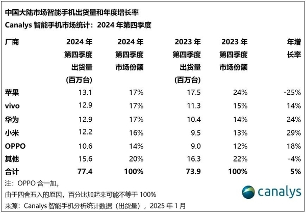 2024年国内智能手机市场复苏！vivo出货量一骑绝尘