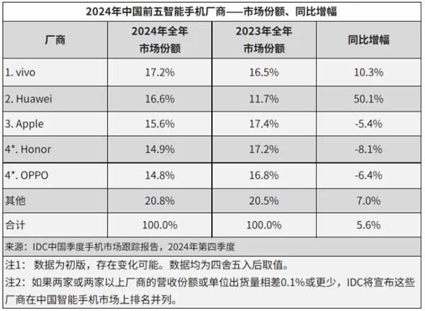 余承东赢麻！2024中国智能手机出货量2.86亿台：华为是最强者 暴增超50%