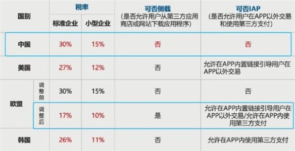 100元拿30 苹果税你躲不掉！苹果喊国人去App Store充值：充1000送100