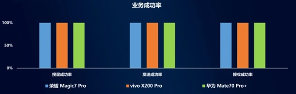 中国移动手机北斗短信评测：华为Mate 70 Pro+第一！全方位最强