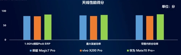 中国移动手机北斗短信评测：华为Mate 70 Pro+第一！全方位最强