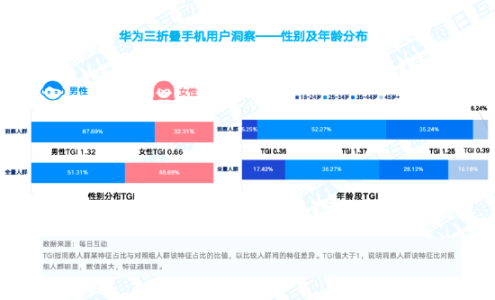 揭秘到底哪些人在买华为手机：25