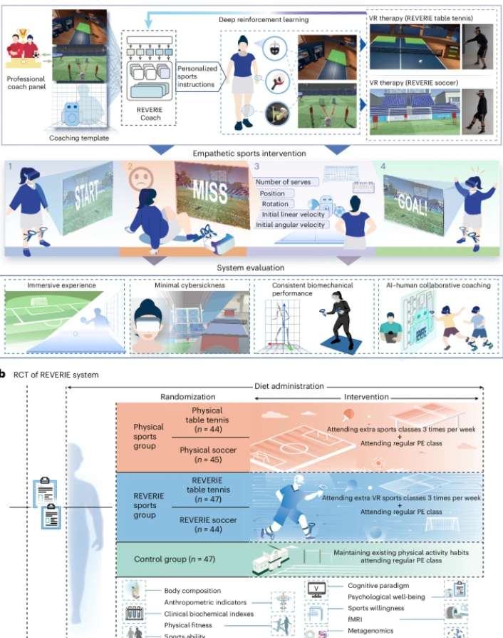 多机构联合研发VR运动系统 灵境 助力青少年体重管理
