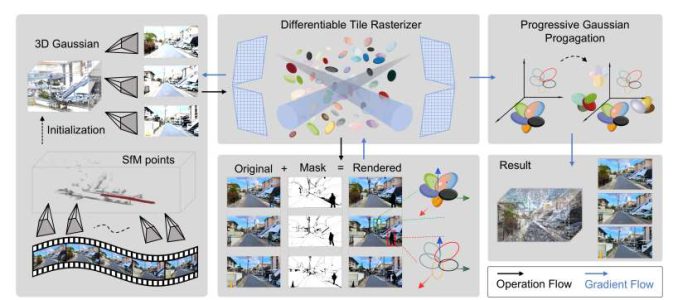 ThinkX与MedicineX团队提出静态街景重修新要领GaussianMove