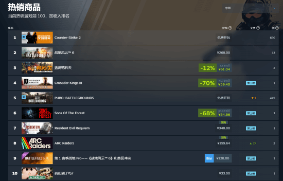 国区定价348元！《生化危机9：安魂曲》登上Steam热销榜