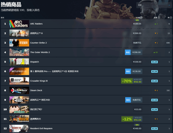 国区定价348元！《生化危机9：安魂曲》登上Steam热销榜