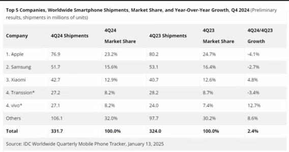 IDC：2024年全球智能手机市场复苏 小米增速最快