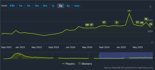 活了8年的吃鸡 怎么还返老还童了