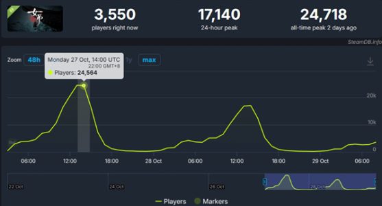 鲁迅散文改编恐怖游戏《女吊》爆红！Steam同时在线突破2.4万
