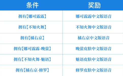 告别日语 《王者荣耀》SNK英雄中文语音来了：直接领